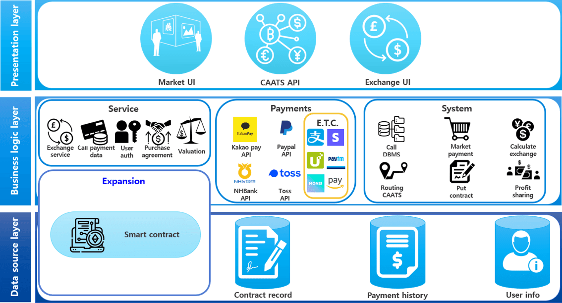 Bridging System and Market Service