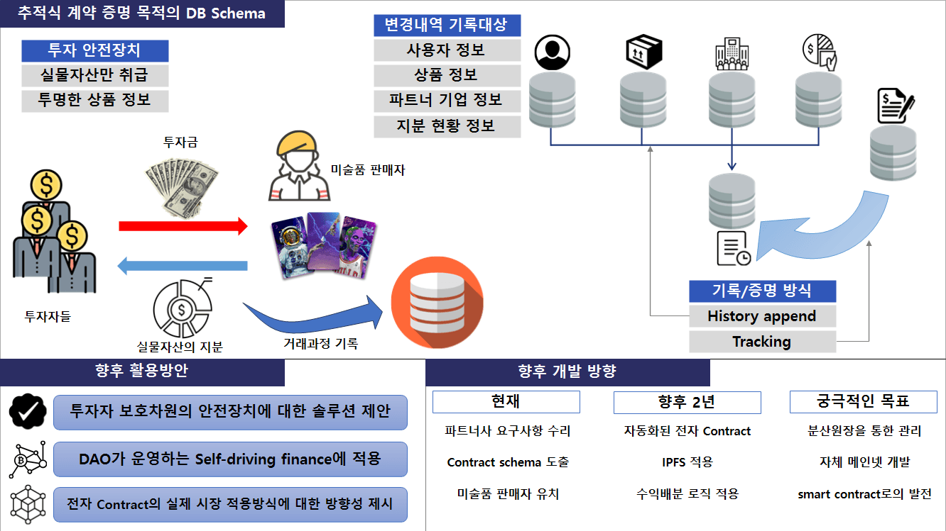 R.A.S.I.C. (Real Asset Split Investment Claims) Marketplace (제9회 대한민국 SW융합 해커톤 대회)