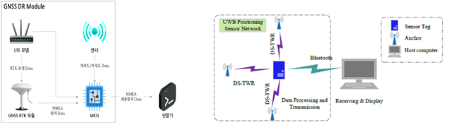 무인이동체용 UWB 센서 융합 Localization System 개발