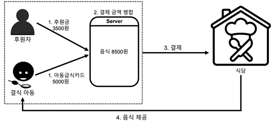 결식아동을 위한 모바일 후원 서비스 (제9회 대한민국 SW융합 해커톤 대회)