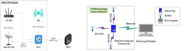 무인이동체용 UWB 센서 융합 Localization System 개발